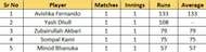 Most Runs list after Match 4